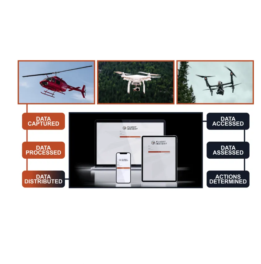 Diagram of the Flight Insight data flow: helicopter and drone imagery is captured, processed and distributed to the portal, then accessed, assessed and actions determined