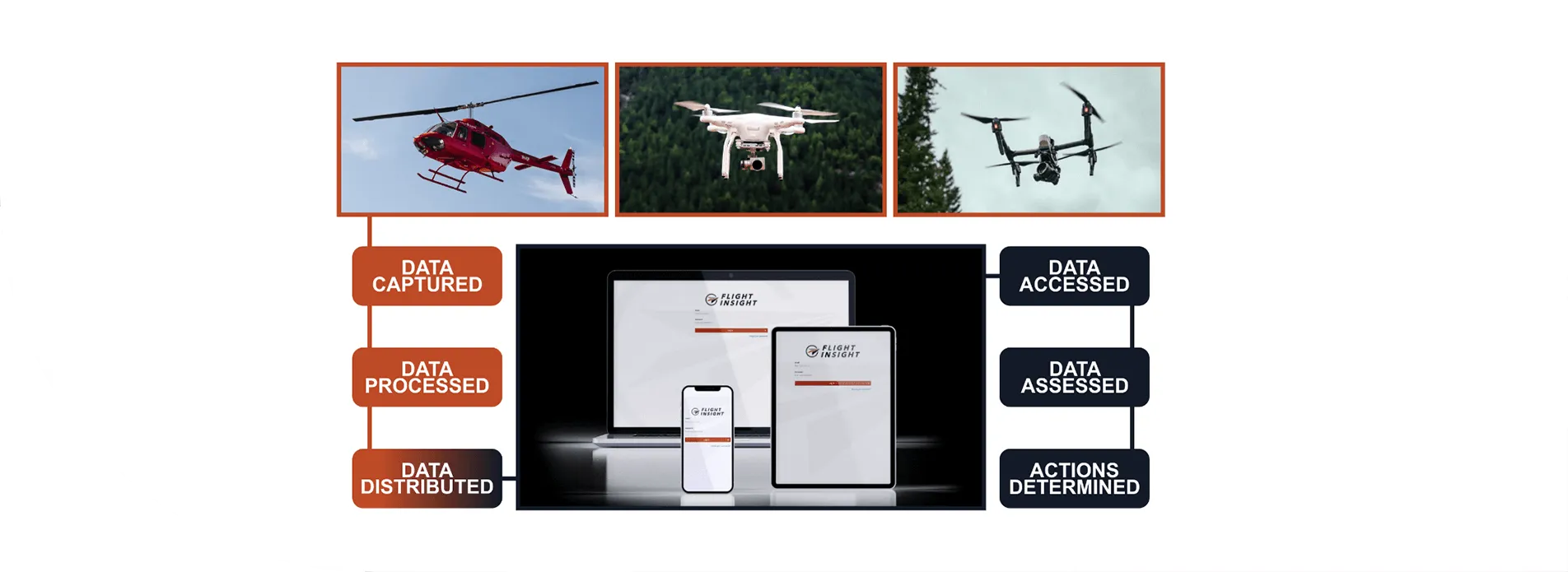 Diagram of the Flight Insight data flow: helicopter and drone imagery is captured, processed and distributed to the portal, then accessed, assessed and actions determined